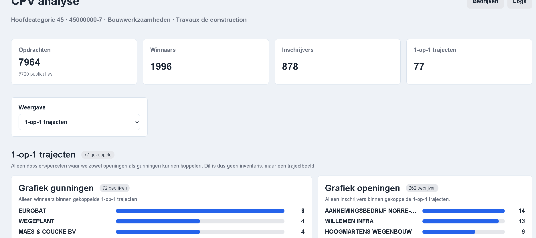 Volledige dossiers met gekoppelde openingen en gunningen in TenderCheckers